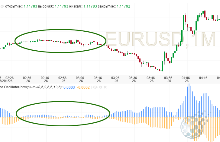 Данные осциллятора Gator